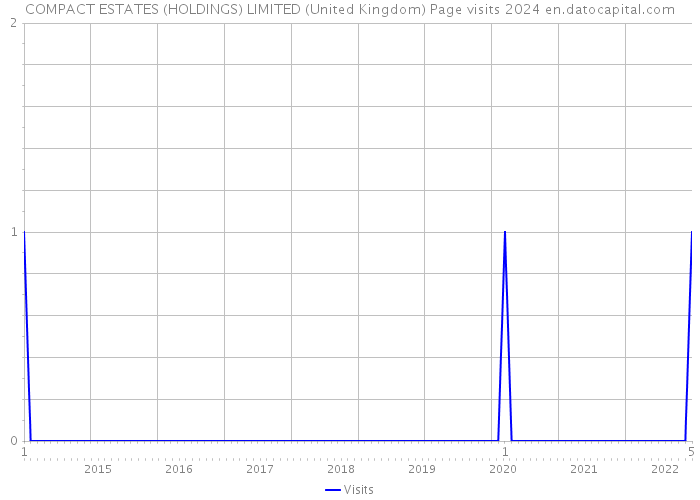 COMPACT ESTATES (HOLDINGS) LIMITED (United Kingdom) Page visits 2024 