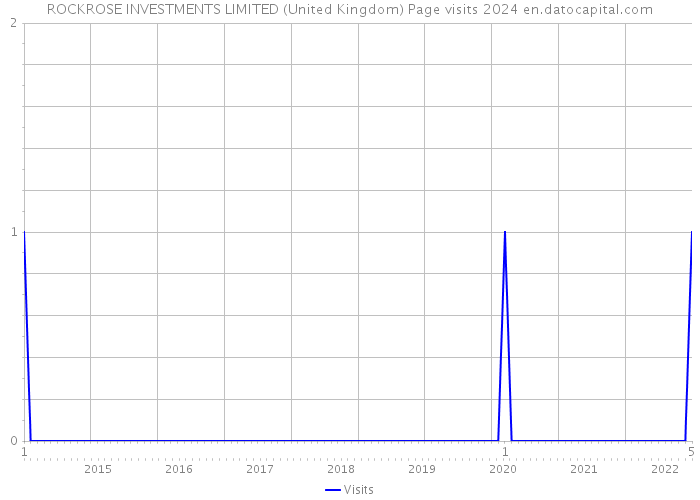 ROCKROSE INVESTMENTS LIMITED (United Kingdom) Page visits 2024 
