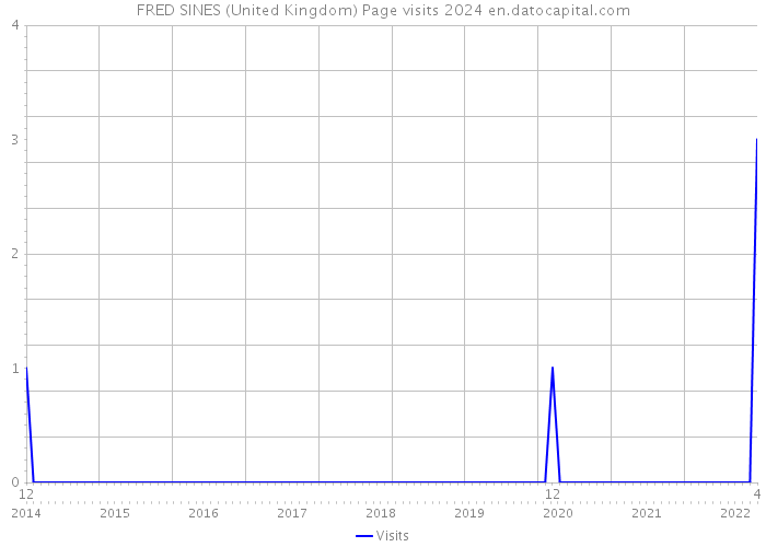 FRED SINES (United Kingdom) Page visits 2024 