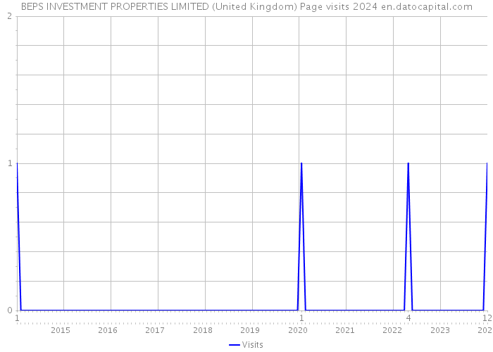 BEPS INVESTMENT PROPERTIES LIMITED (United Kingdom) Page visits 2024 