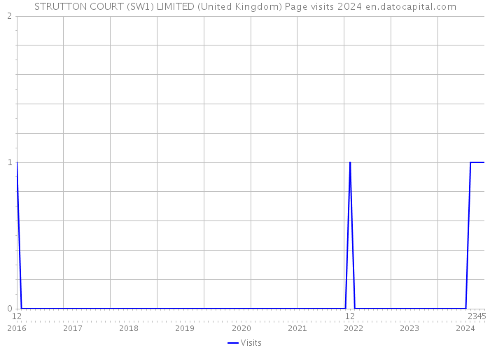 STRUTTON COURT (SW1) LIMITED (United Kingdom) Page visits 2024 