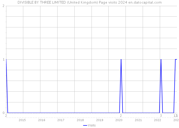 DIVISIBLE BY THREE LIMITED (United Kingdom) Page visits 2024 