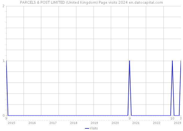 PARCELS & POST LIMITED (United Kingdom) Page visits 2024 