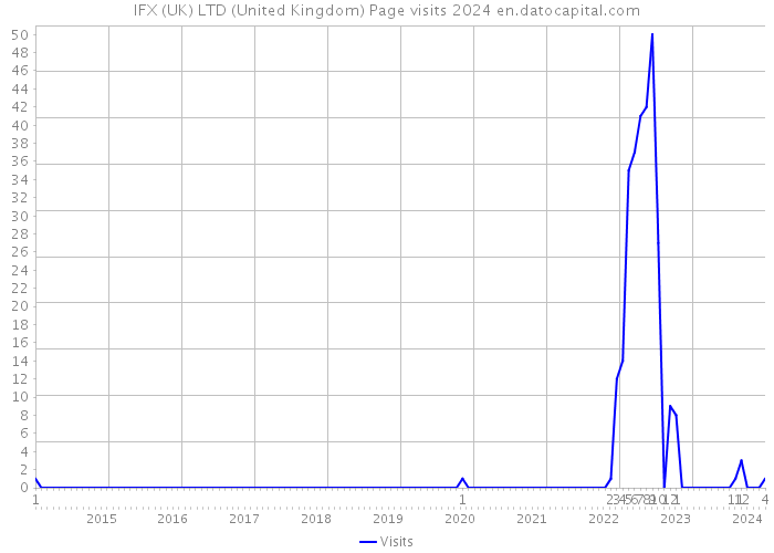 IFX (UK) LTD (United Kingdom) Page visits 2024 