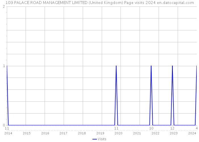109 PALACE ROAD MANAGEMENT LIMITED (United Kingdom) Page visits 2024 