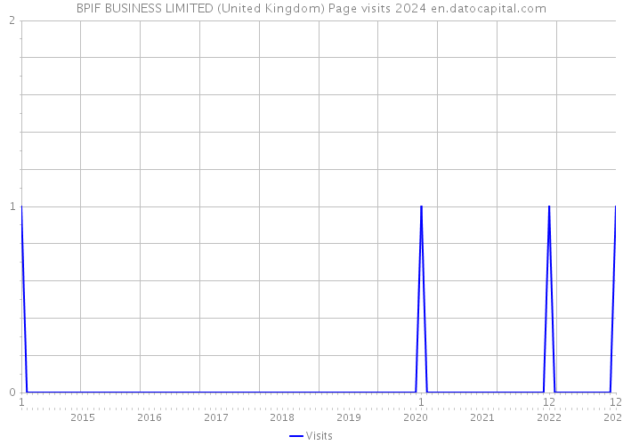 BPIF BUSINESS LIMITED (United Kingdom) Page visits 2024 