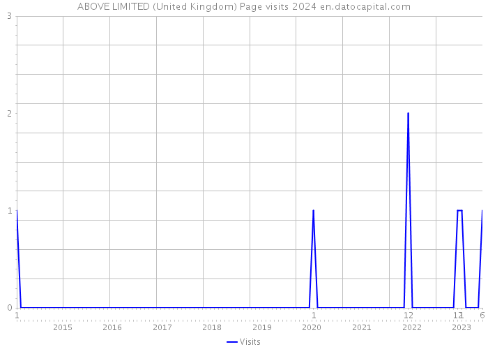 ABOVE LIMITED (United Kingdom) Page visits 2024 