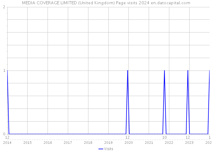 MEDIA COVERAGE LIMITED (United Kingdom) Page visits 2024 