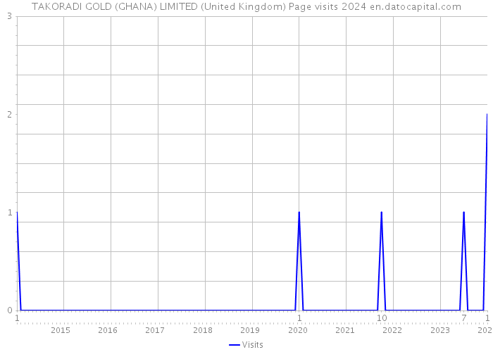 TAKORADI GOLD (GHANA) LIMITED (United Kingdom) Page visits 2024 