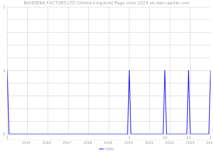 BANDENIA FACTORS LTD (United Kingdom) Page visits 2024 