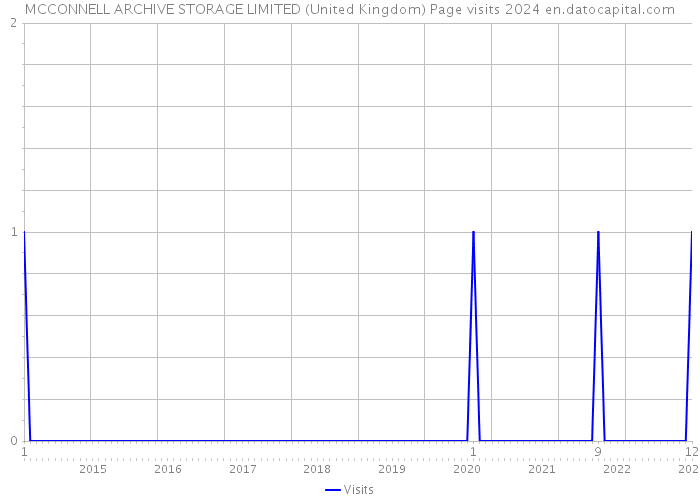 MCCONNELL ARCHIVE STORAGE LIMITED (United Kingdom) Page visits 2024 