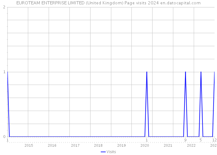 EUROTEAM ENTERPRISE LIMITED (United Kingdom) Page visits 2024 