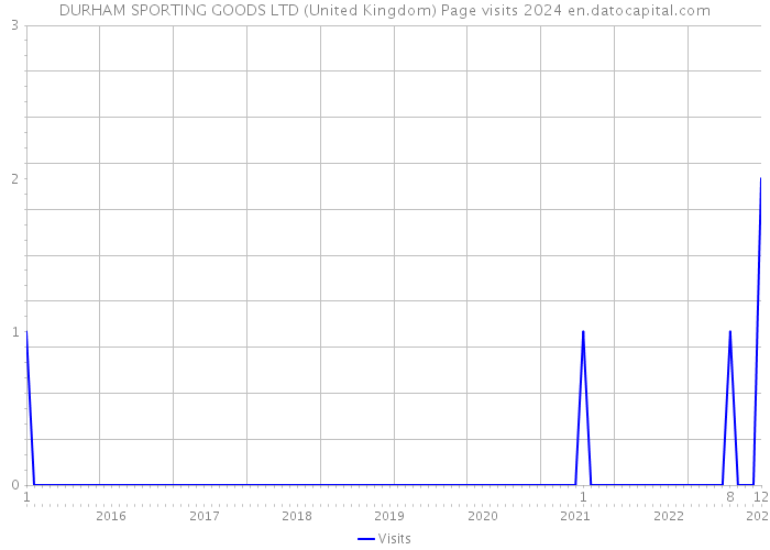DURHAM SPORTING GOODS LTD (United Kingdom) Page visits 2024 