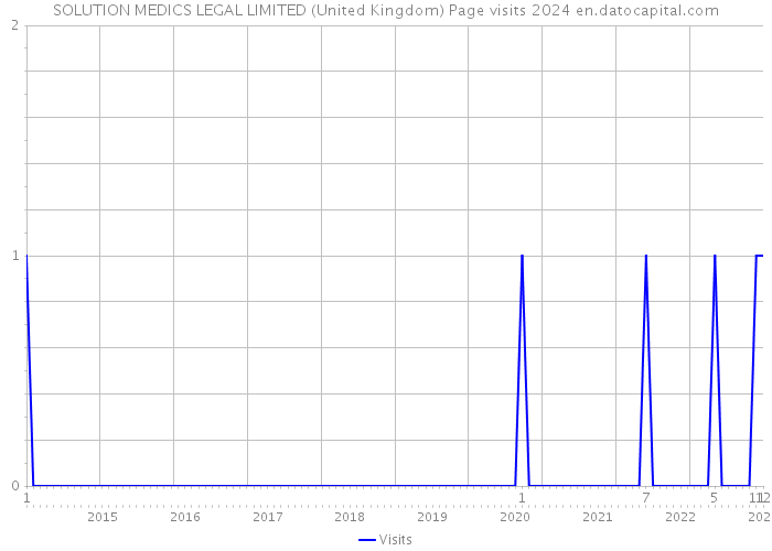 SOLUTION MEDICS LEGAL LIMITED (United Kingdom) Page visits 2024 