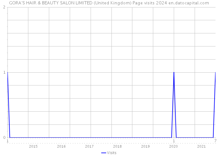 GORA'S HAIR & BEAUTY SALON LIMITED (United Kingdom) Page visits 2024 