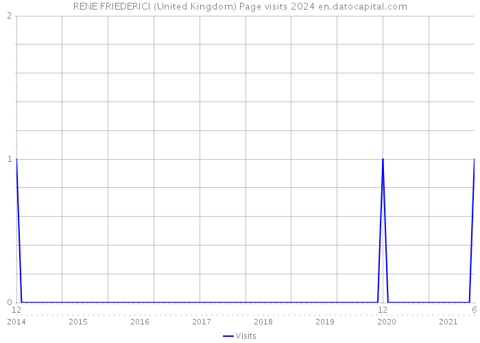 RENE FRIEDERICI (United Kingdom) Page visits 2024 