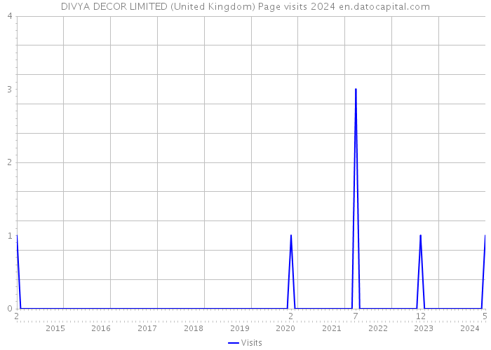 DIVYA DECOR LIMITED (United Kingdom) Page visits 2024 