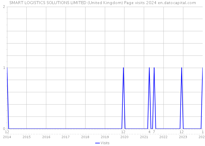 SMART LOGISTICS SOLUTIONS LIMITED (United Kingdom) Page visits 2024 