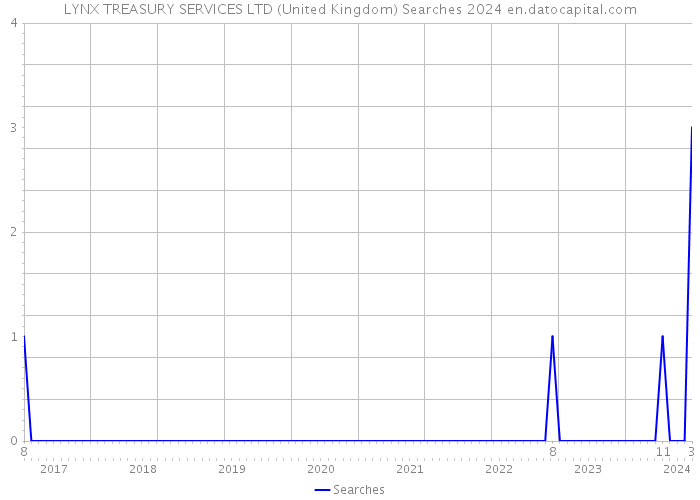 LYNX TREASURY SERVICES LTD (United Kingdom) Searches 2024 