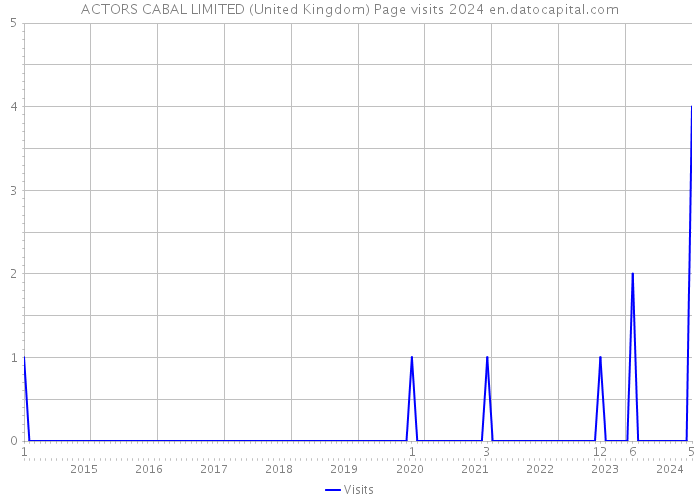 ACTORS CABAL LIMITED (United Kingdom) Page visits 2024 
