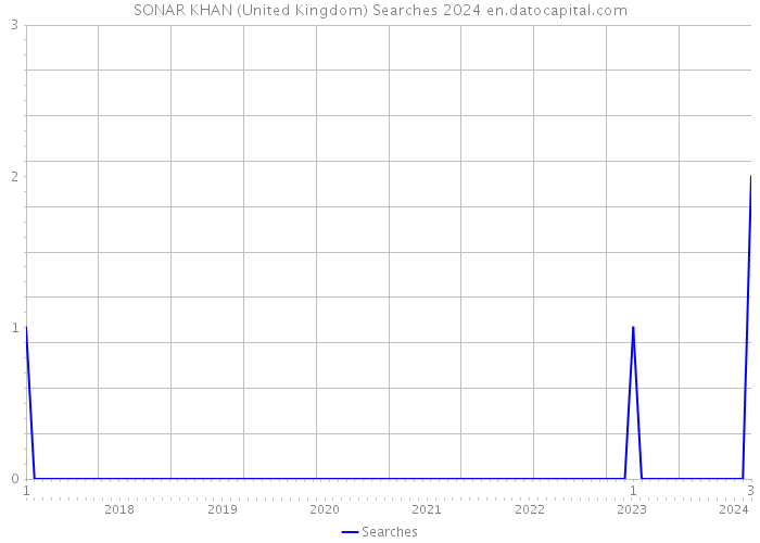 SONAR KHAN (United Kingdom) Searches 2024 