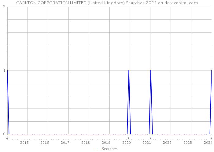 CARLTON CORPORATION LIMITED (United Kingdom) Searches 2024 