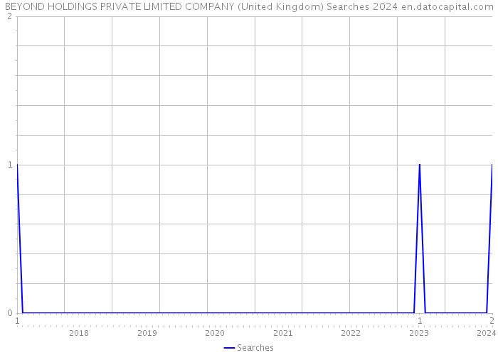 BEYOND HOLDINGS PRIVATE LIMITED COMPANY (United Kingdom) Searches 2024 