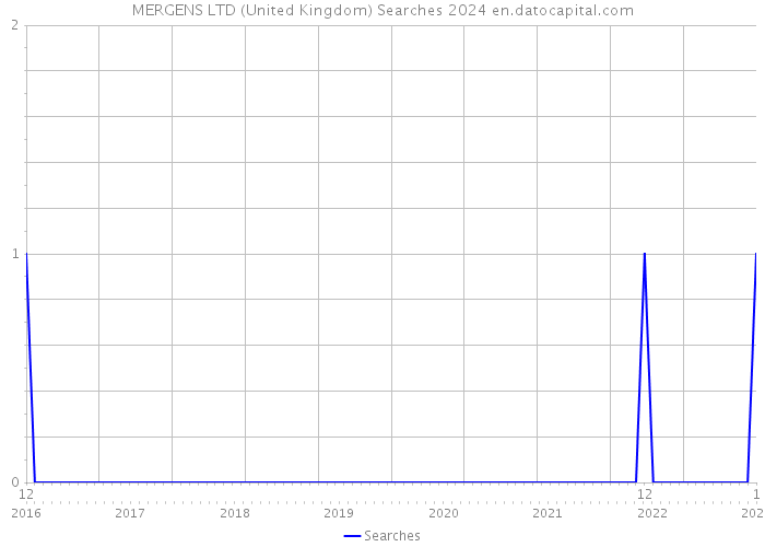 MERGENS LTD (United Kingdom) Searches 2024 