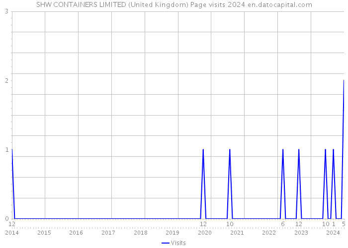 SHW CONTAINERS LIMITED (United Kingdom) Page visits 2024 