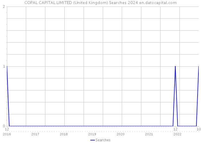 COPAL CAPITAL LIMITED (United Kingdom) Searches 2024 