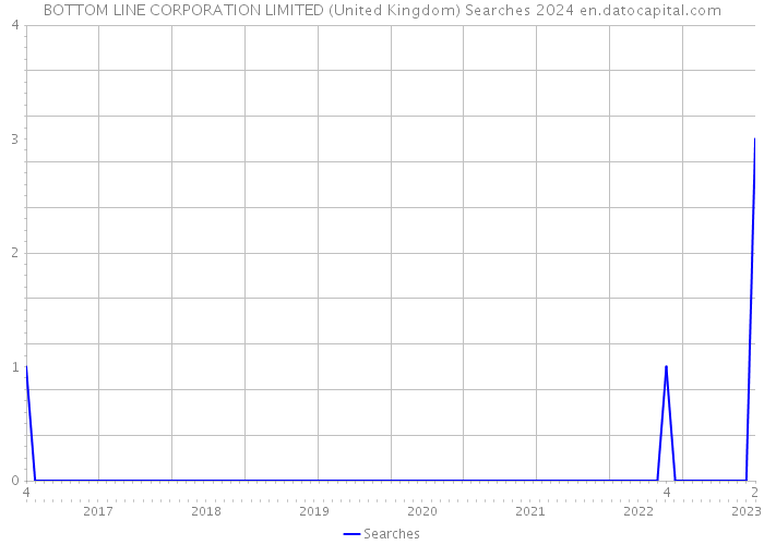 BOTTOM LINE CORPORATION LIMITED (United Kingdom) Searches 2024 