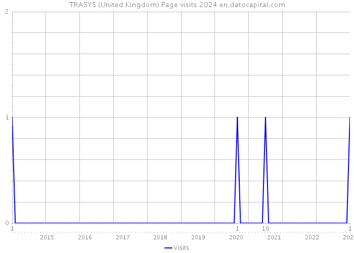 TRASYS (United Kingdom) Page visits 2024 