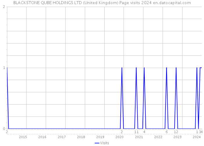 BLACKSTONE QUBE HOLDINGS LTD (United Kingdom) Page visits 2024 