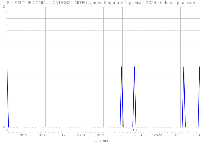 BLUE SKY RF COMMUNICATIONS LIMITED (United Kingdom) Page visits 2024 