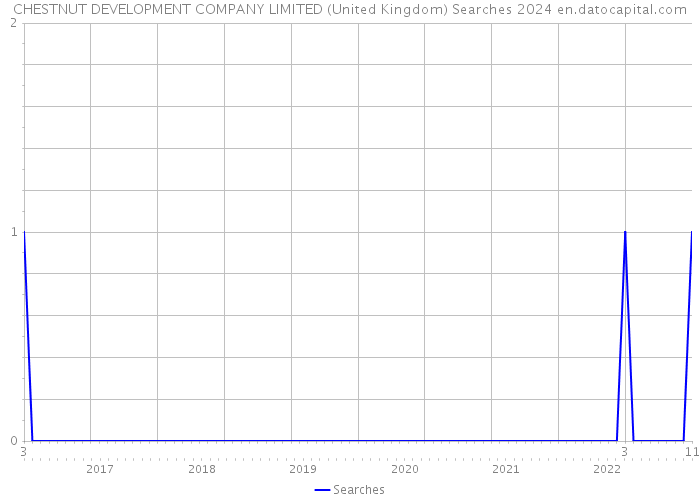 CHESTNUT DEVELOPMENT COMPANY LIMITED (United Kingdom) Searches 2024 