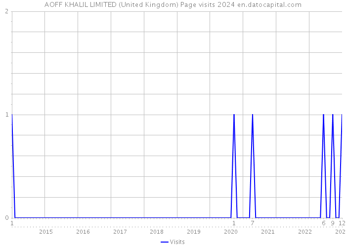 AOFF KHALIL LIMITED (United Kingdom) Page visits 2024 