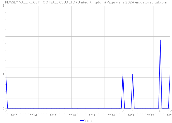PEWSEY VALE RUGBY FOOTBALL CLUB LTD (United Kingdom) Page visits 2024 