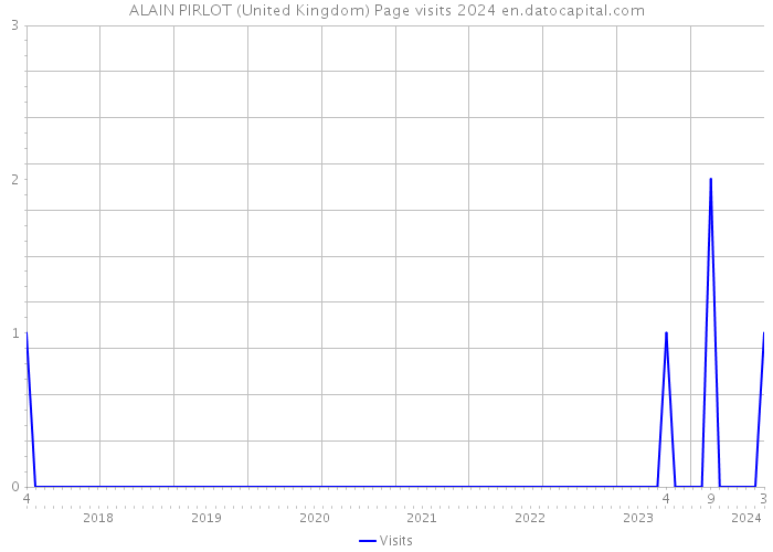 ALAIN PIRLOT (United Kingdom) Page visits 2024 