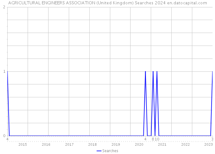 AGRICULTURAL ENGINEERS ASSOCIATION (United Kingdom) Searches 2024 