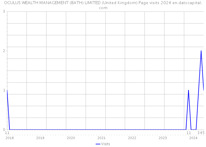 OCULUS WEALTH MANAGEMENT (BATH) LIMITED (United Kingdom) Page visits 2024 