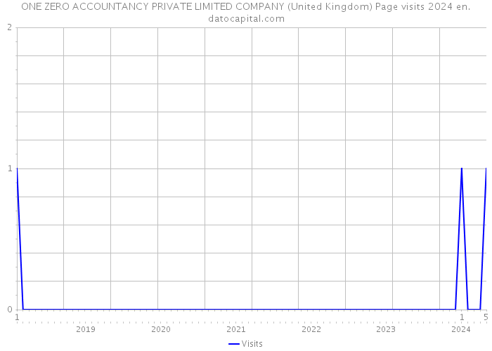 ONE ZERO ACCOUNTANCY PRIVATE LIMITED COMPANY (United Kingdom) Page visits 2024 