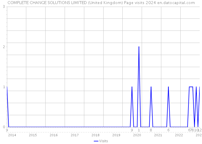 COMPLETE CHANGE SOLUTIONS LIMITED (United Kingdom) Page visits 2024 