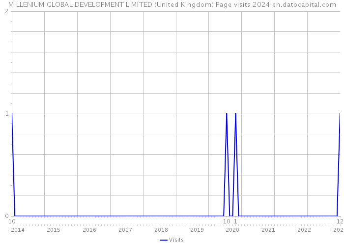 MILLENIUM GLOBAL DEVELOPMENT LIMITED (United Kingdom) Page visits 2024 