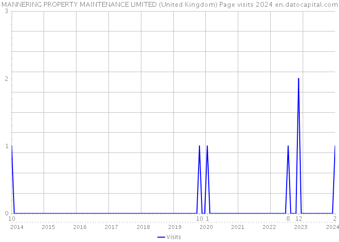 MANNERING PROPERTY MAINTENANCE LIMITED (United Kingdom) Page visits 2024 