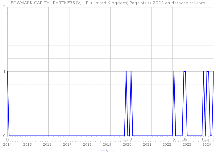 BOWMARK CAPITAL PARTNERS IV, L.P. (United Kingdom) Page visits 2024 
