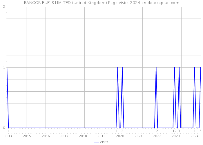 BANGOR FUELS LIMITED (United Kingdom) Page visits 2024 