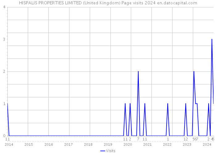 HISPALIS PROPERTIES LIMITED (United Kingdom) Page visits 2024 