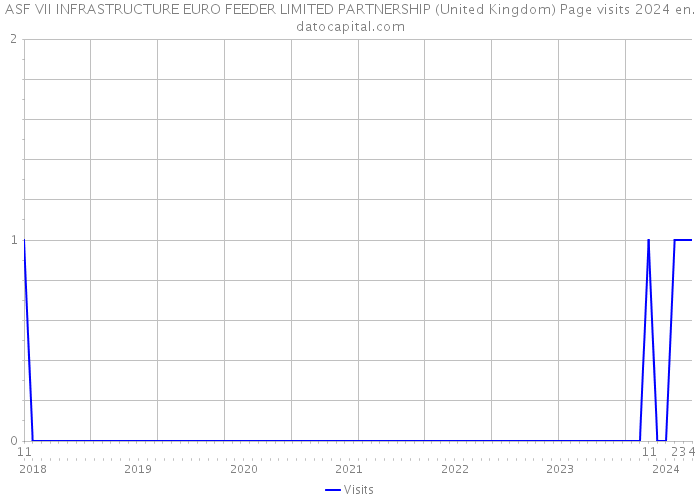 ASF VII INFRASTRUCTURE EURO FEEDER LIMITED PARTNERSHIP (United Kingdom) Page visits 2024 