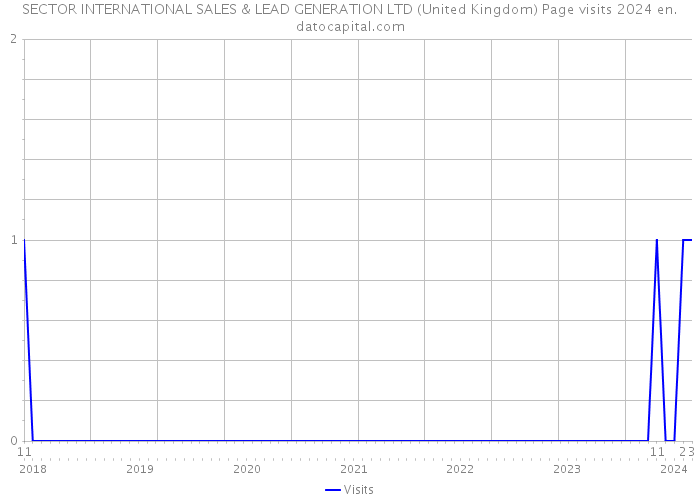 SECTOR INTERNATIONAL SALES & LEAD GENERATION LTD (United Kingdom) Page visits 2024 