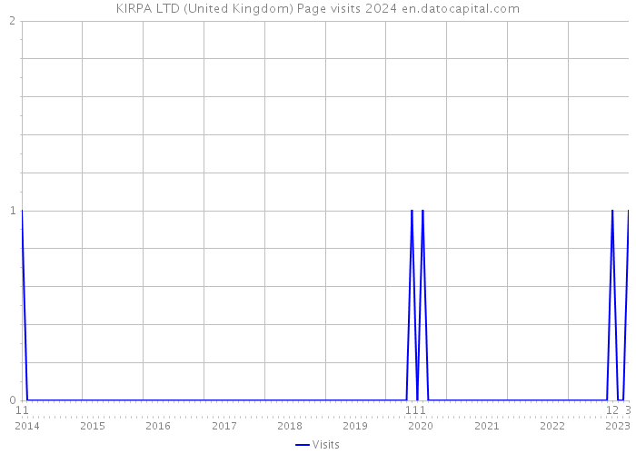 KIRPA LTD (United Kingdom) Page visits 2024 